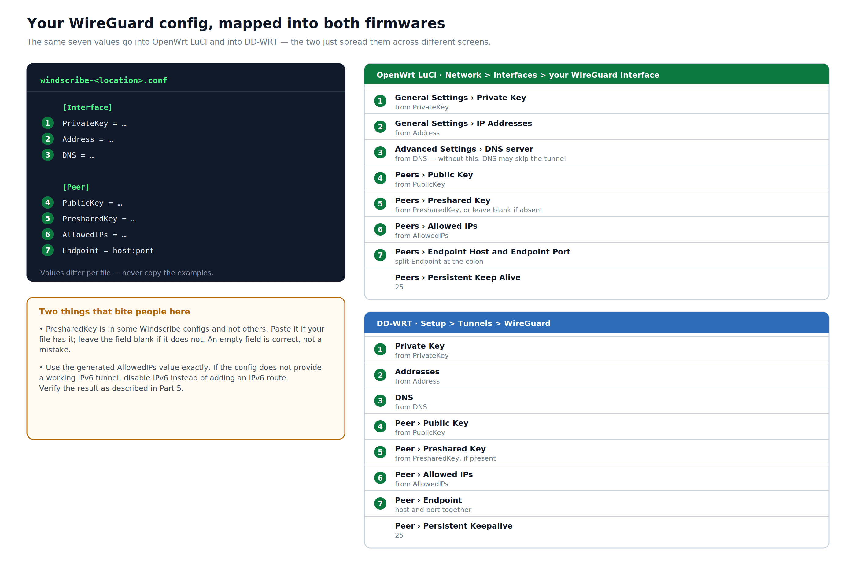 Diagrama que asigna PrivateKey, Address, DNS, PublicKey, PresharedKey, AllowedIPs y Endpoint de una configuración de WireGuard generada por Windscribe a OpenWrt y DD-WRT