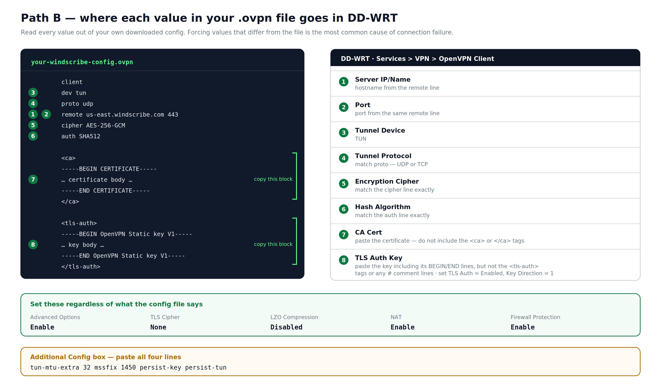 Mapa de un archivo de configuración Windscribe OpenVPN a los campos de DD-WRT OpenVPN Client