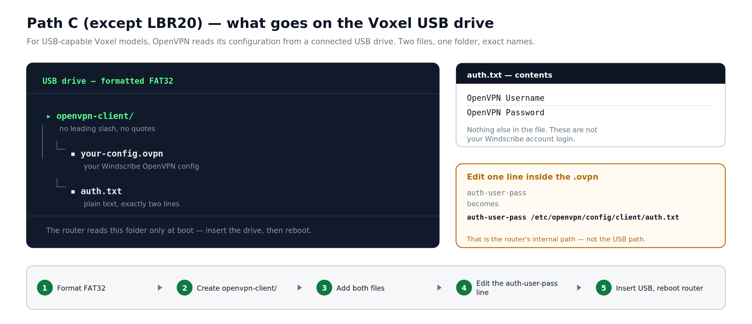 Voxel OpenVPN carpeta y estructura de archivos del cliente en una unidad USB