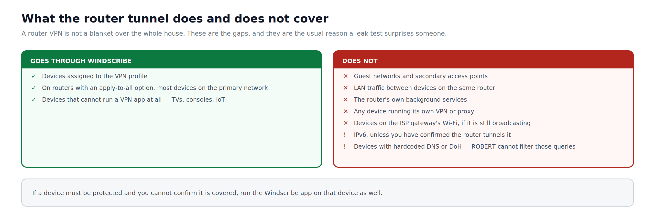 Diagrama que muestra qué dispositivos y tráfico cubre una VPN en el router y qué tráfico puede eludirla